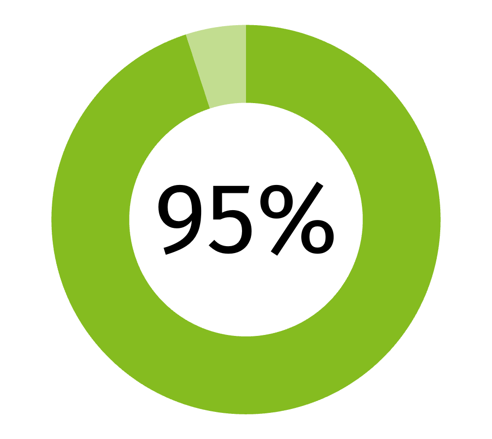 UpToDate Pro Chart 95%.png