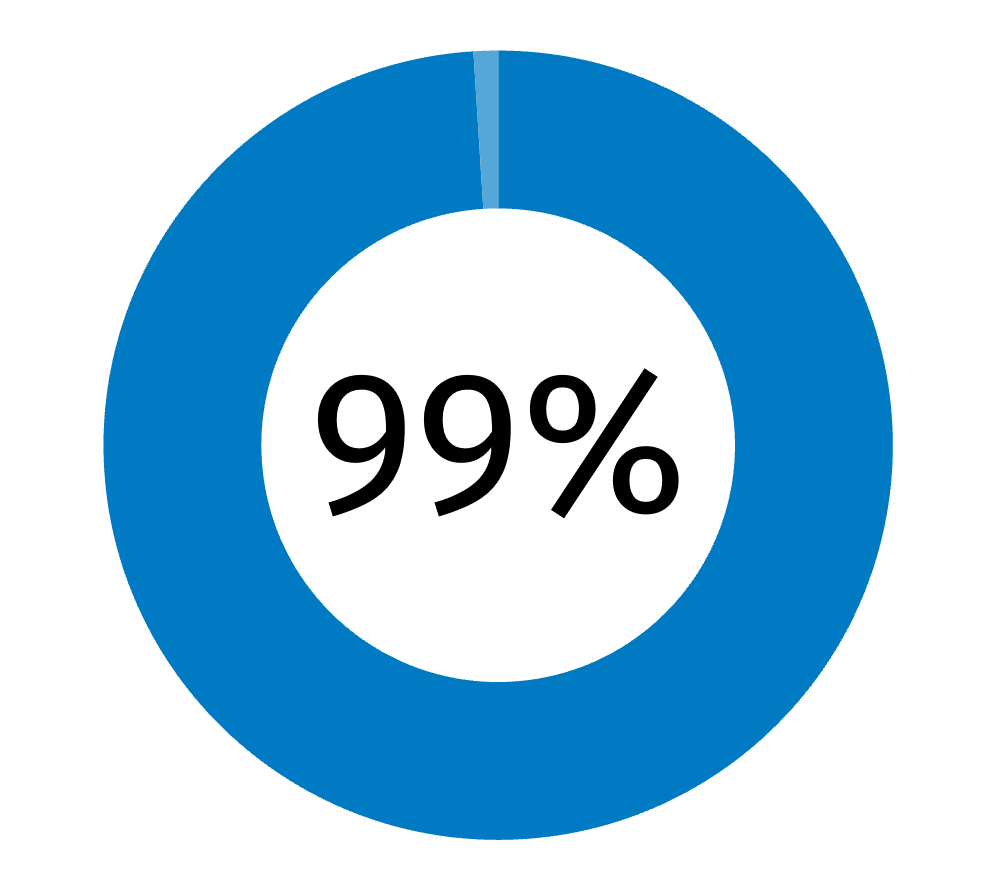 UpToDate Pro Chart 99%