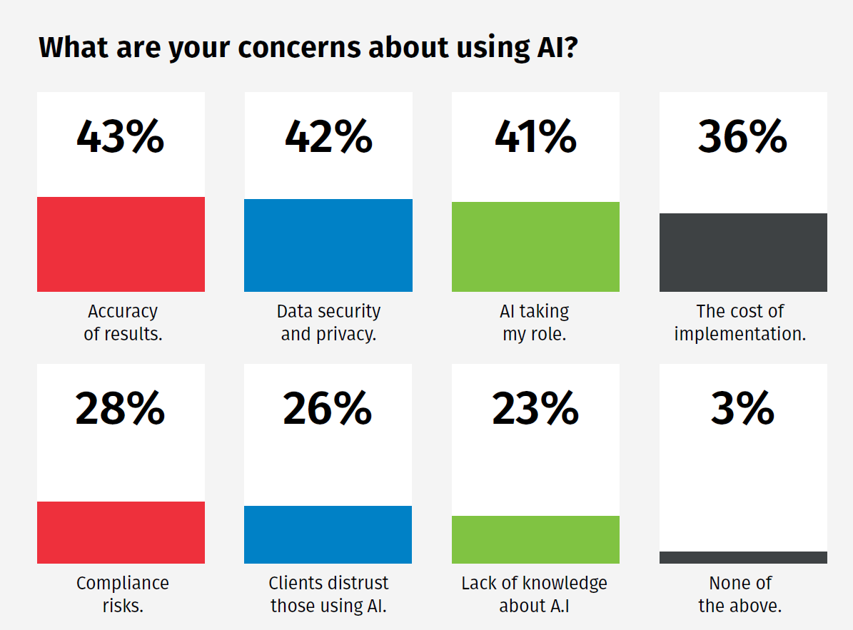 43% of UK accountants are worried about the accuracy of results with AI, and 41% are afraid of AI taking accountants’ roles.