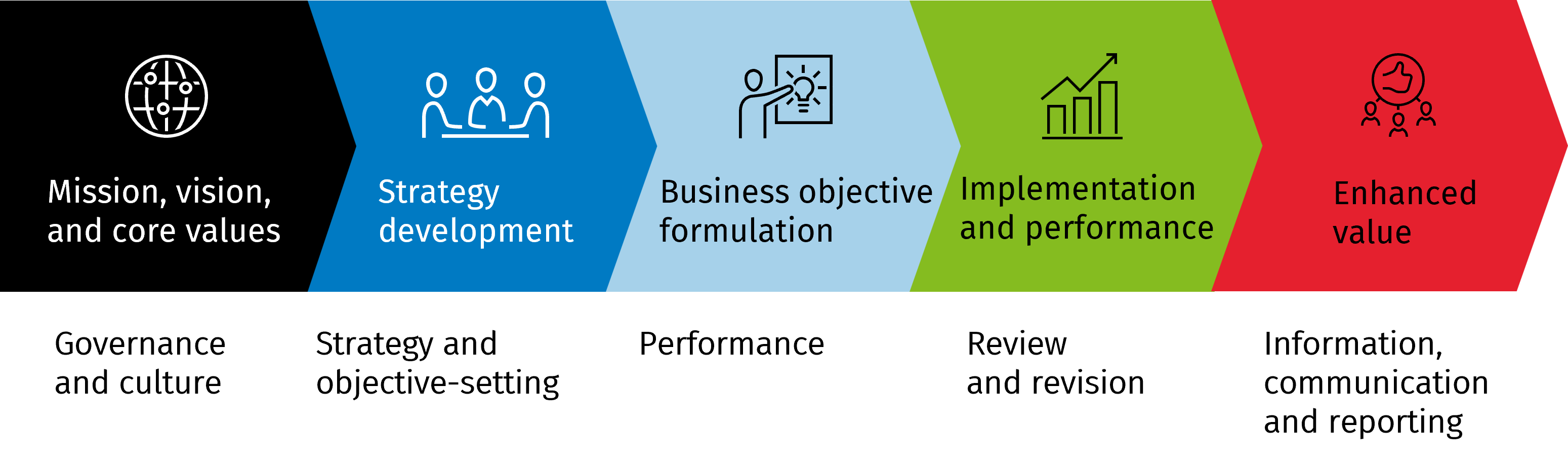 COSO ERM five components